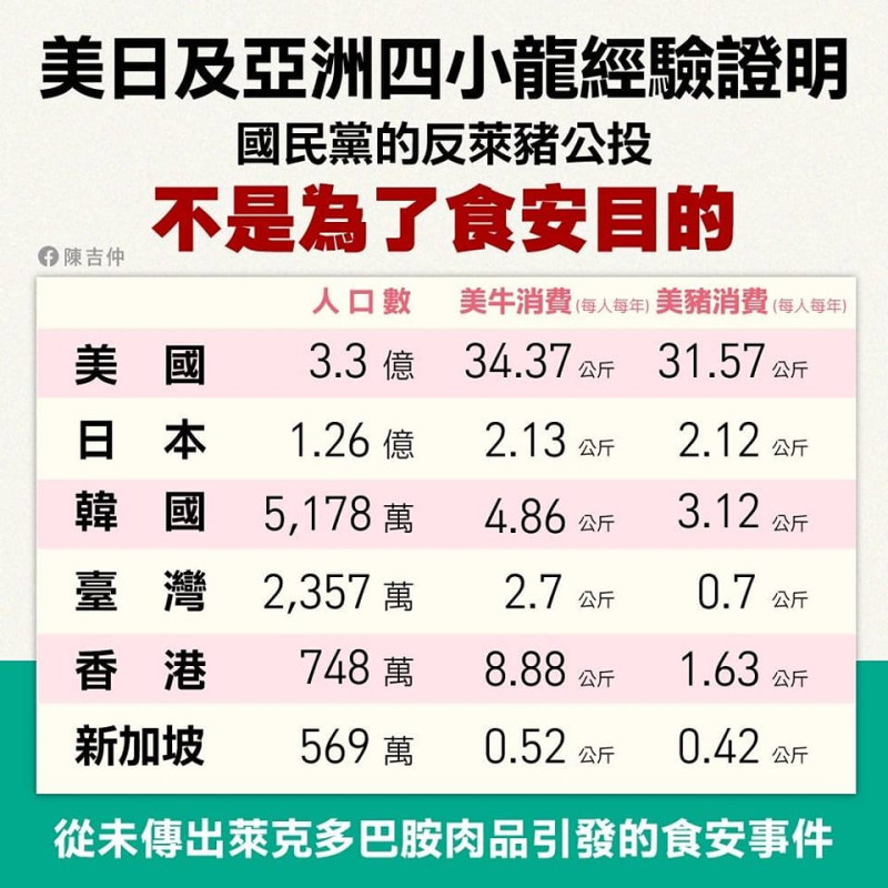 行政院農業委員會主委陳吉仲指出，國民黨的反萊豬公投不是為了食安目的。   圖：翻攝自陳吉仲臉書