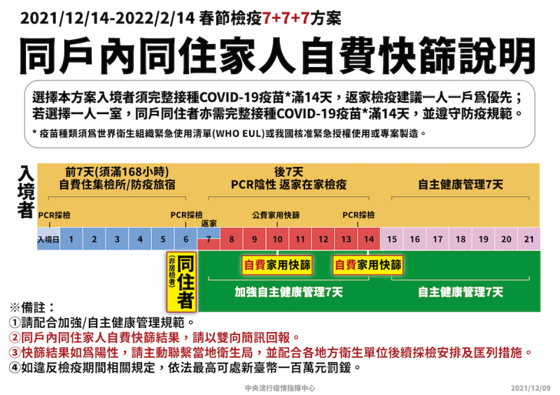 春節檢疫選擇C方案者（7＋7＋7）需注意同戶內同住家人自費快篩事項。   圖：中央流行疫情指揮中心/提供