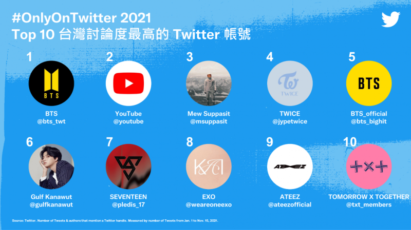 推特公布台灣討論度最高的Top 10帳號。   圖：推特/提供
