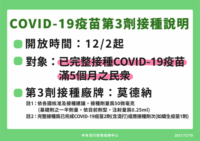 中央流行疫情指揮中心指揮官陳時中今(10)日表示，開放已接種兩劑COVID-19疫苗且滿5個月的民眾，可追加接種第三劑莫德納疫苗。   圖：中央流行疫情指揮中心/提供