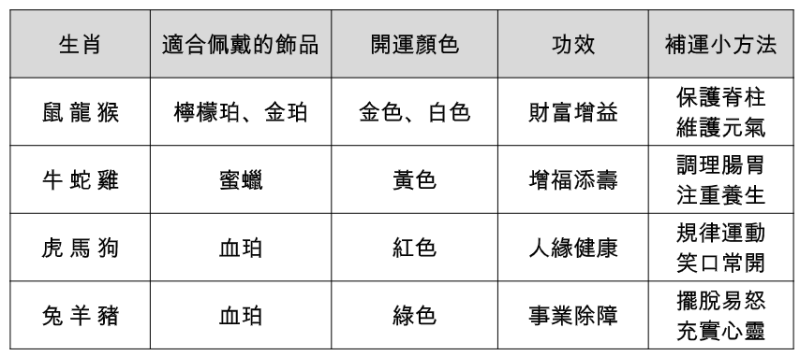 12生肖補運最適合佩戴的飾品。   圖：人類智庫傳媒／提供