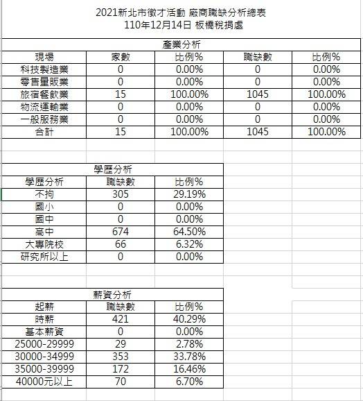 求才範圍含括儲備幹部、區域經理、內外場服務人員，其中儲備幹部薪資上看50K。外場PT兼職工作機會也達421個，時薪上看230元。   圖：新北市就服處提供