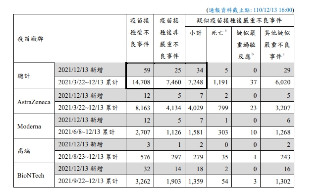 昨(13)日疑似疫苗接種後嚴重不良反應通報新增34例，其中死亡5例。   圖：疾病管制署／提供