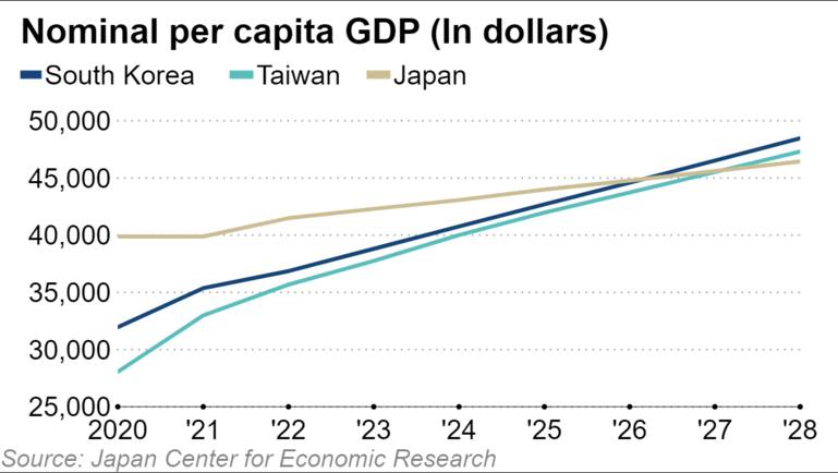 台灣人均GDP將超越日本   圖：日本經濟研究中心