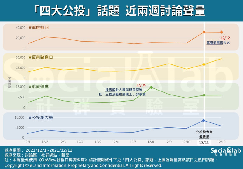 四大公投話題近兩週的網路討論聲量。   圖：《OpView社群口碑資料庫》提供