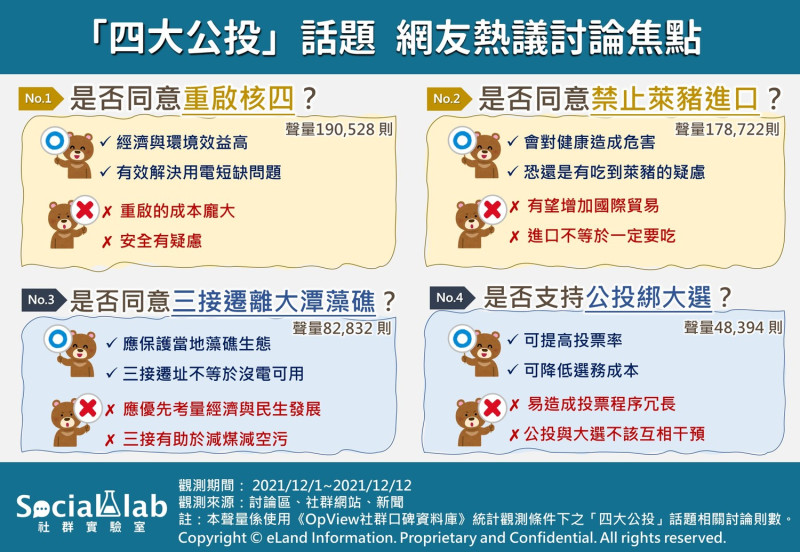 對於四大公投話題，網友熱議的討論焦點。   圖：《OpView社群口碑資料庫》提供