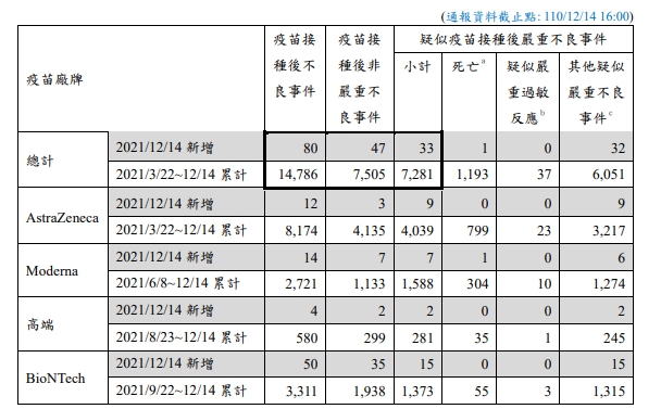 昨(14)日疑似疫苗接種後嚴重不良反應通報新增33例，其中死亡1例。   圖：疾病管制署／提供