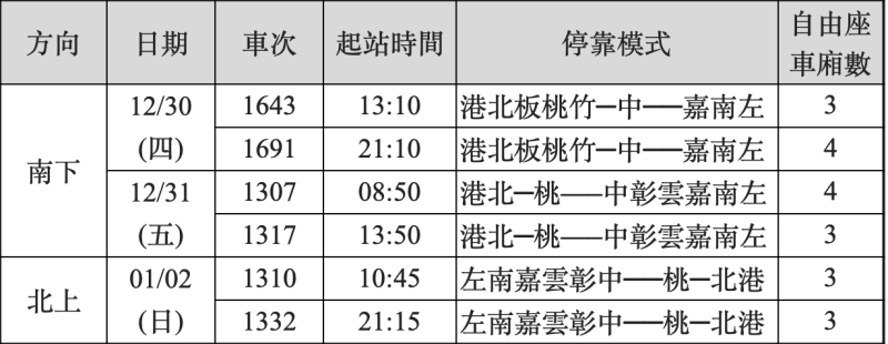 台灣高鐵2022元旦疏運期間再加開班次。   圖：台灣高鐵／提供