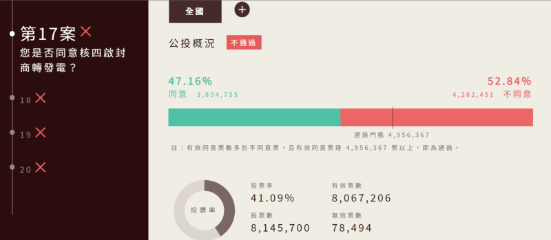 對於核四公投，台南市不同意票數甚至領先新北51.97%。   圖：中選會提供