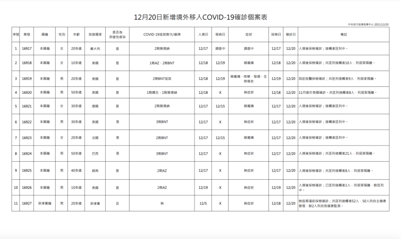 1220境外移入疫調一覽   圖：中央流行疫情指揮中心/提供