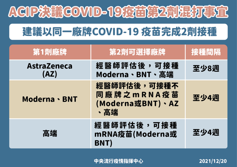 ACIP決議COVID-19疫苗第二劑混打事宜   圖：中央流行疫情指揮中心/提供