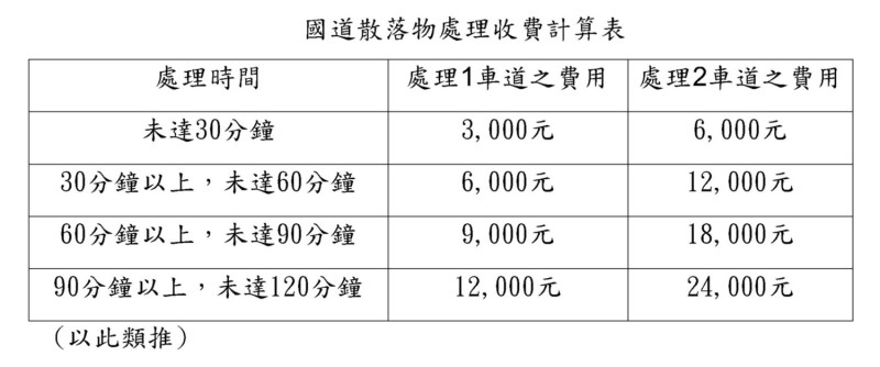 國道散落物處理收費計算表。   圖：交通部高速公路局／提供