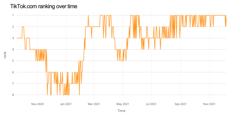 TikTok的流量排名在今年下半長期佔據第一的位置。   圖：翻攝自Cloudflare