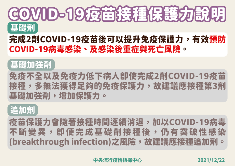 COVID-19疫苗接種保護力說明。   圖：中央流行疫情指揮中心／提供