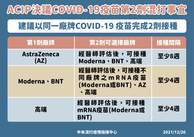 COVID-19疫苗第二劑混打說明。   圖：中央流行疫情指揮中心／提供