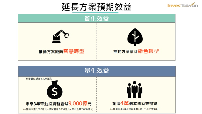 投資台灣三大方案延長3年的預期效益。   圖：經濟部提供