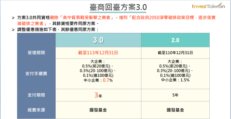投資台灣三大方案3.0。   圖：經濟部提供