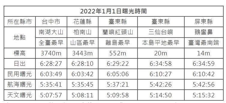 2022年元旦曙光時間。   圖：台北市立天文館科學教育館／提供