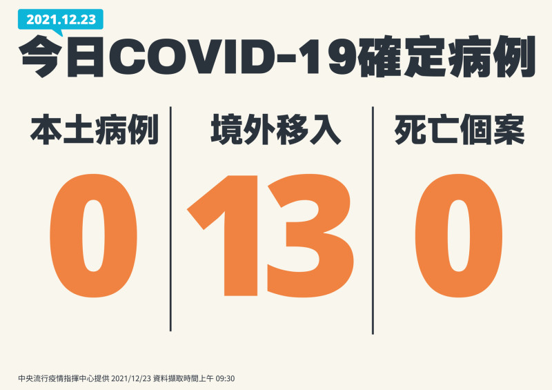 12/23 新增確診數一覽。   圖：中央流行疫情指揮中心/提供