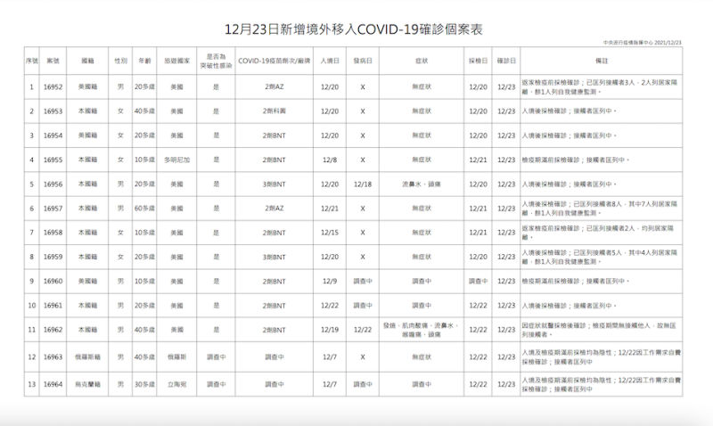 12/23 新增境外移入者疫調一覽   圖：中央流行疫情指揮中心/提供