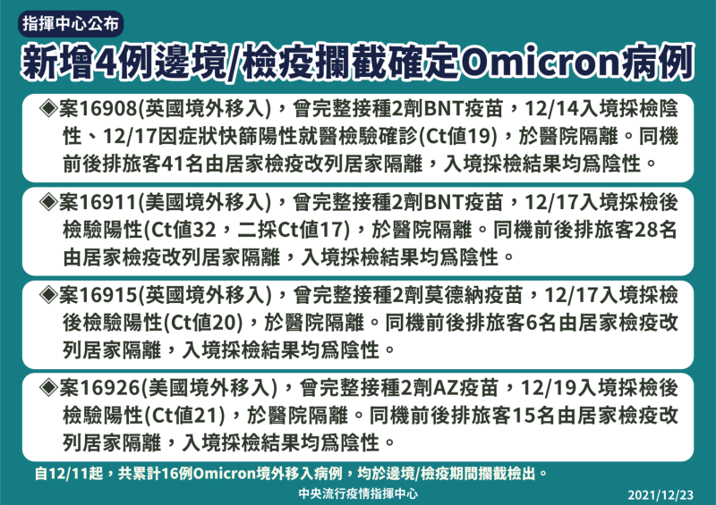 12/23新增4例邊境攔截Omicron病例   圖：中央流行疫情指揮中心/提供