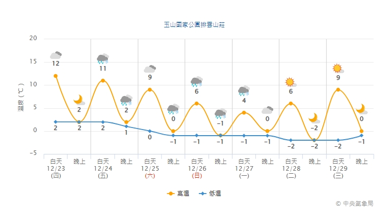 玉山國家公園排雲山莊天氣預報。   圖：擷取自中央氣象局網站