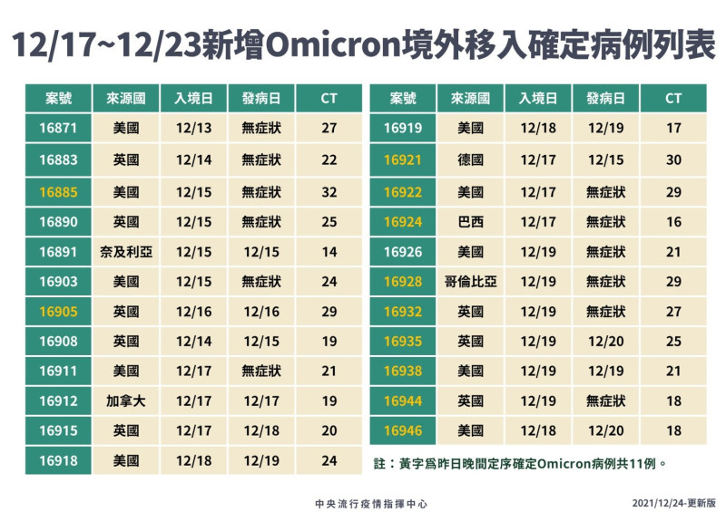 12/17～12/23新增Omicron境外移入確定病例一覽   圖：中央流行疫情指揮中心/提供