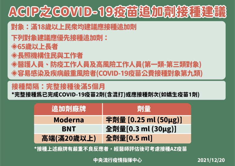 衛生福利部傳染病防治諮詢會預防接種組(ACIP)表示，18歲以上民眾間隔滿5個月後，應接種第三劑追加劑。   圖：中央流行疫情指揮中心／提供