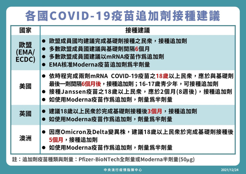 各國COVID-19疫苗追加劑接種建議。   圖：中央流行疫情指揮中心／提供