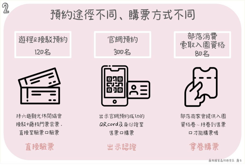 藤枝國家公園預約、購票方式。   圖：林務局屏東林區管理處／提供