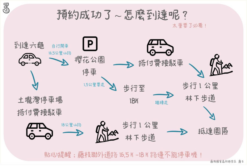 藤枝國家公園到達方式。   圖：林務局屏東林區管理處／提供