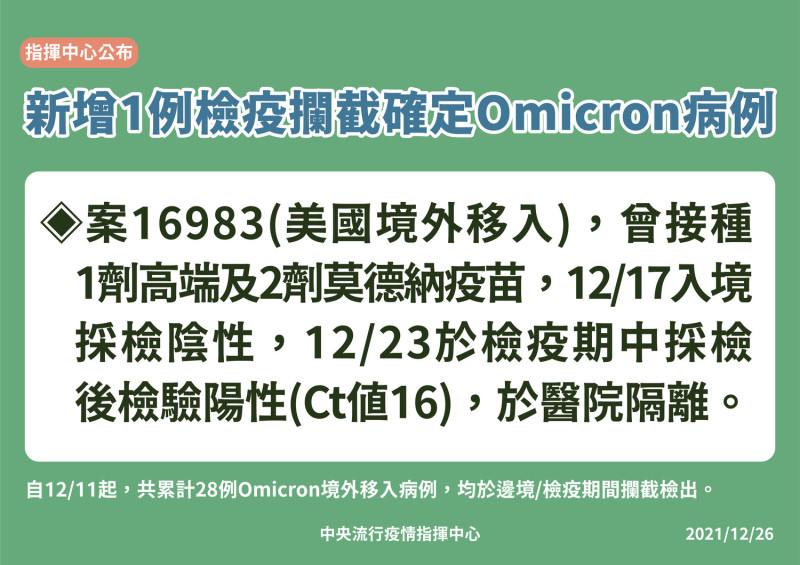 今日驗出一例Omicron確診個案。   圖：中央流行疫情指揮中心/提供