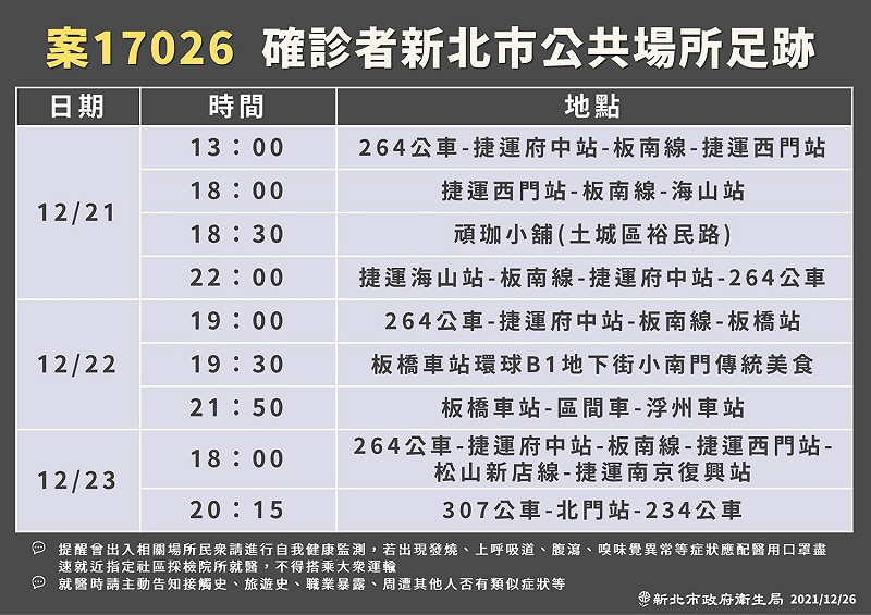 案17026曾搭乘264、307、234號公車,也搭乘捷運板南線及松山新店線來往雙北,還去過板橋車站環球B1美食街。 圖:新北市衛生局/提供