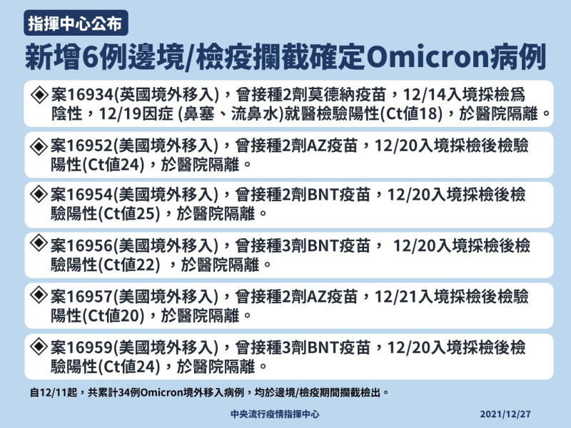 今(27)日新增6例Omicron境外移入個案，皆屬於突破性感染。   圖：中央流行疫情指揮中心／提供
