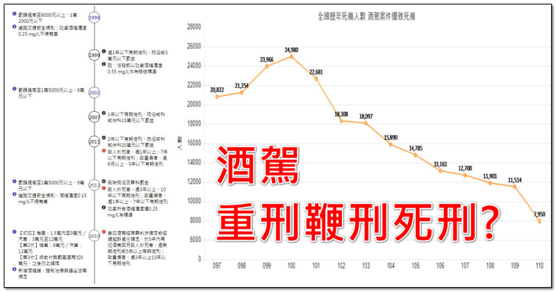 潘建志指出，台灣酒駕多次修法加重刑責，死傷十年來有減少。今年因疫情減少到8千人以下。   圖：翻攝潘建志臉書