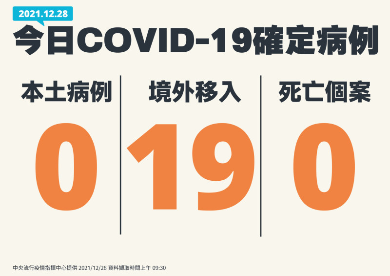 12/28新增確診數一覽。   圖：中央流行疫情指揮中心/提供