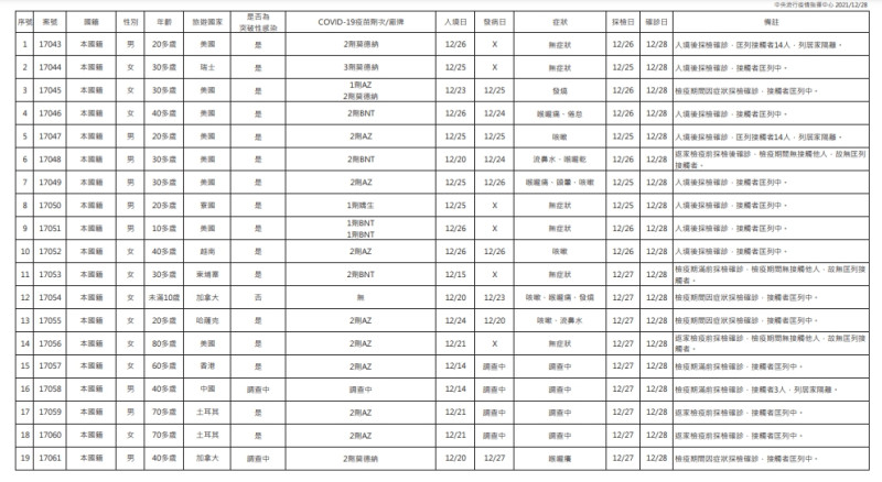 12/28新增境外移入者疫調一覽。   圖：中央流行疫情指揮中心/提供