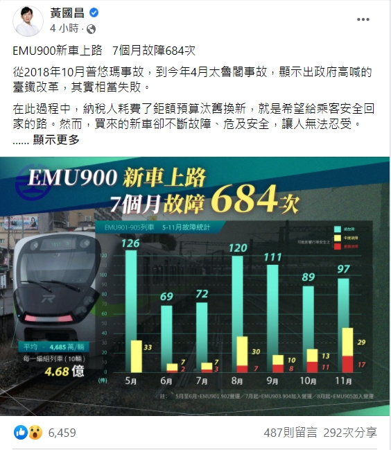 前立委黃國昌在臉書指出，台鐵新車7個月故障高達684次。   圖：擷取自黃國昌臉書
