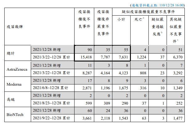 昨(28)日疑似疫苗接種後嚴重不良反應通報新增55例,其中死亡4例。 圖:中央流行疫情指揮中心/提供