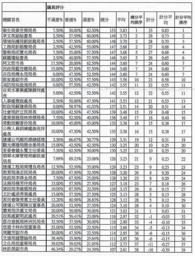 台北市長柯文哲日前對台北市議員進行問卷調查，對38名市府局處首長打分數，4日調查結果出爐，衛生局長黃世傑滿意度最高，柯文哲排名第7，副市長林欽榮則墊底。    圖：劉奕霆/翻攝