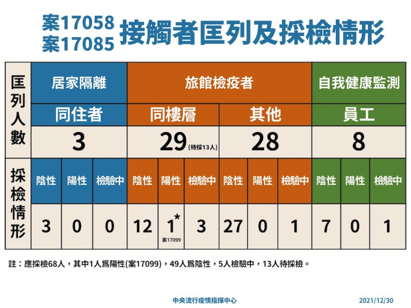 案17058，案17085接觸者匡列及採檢情形   圖：中央流行疫情指揮中心/提供