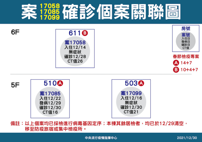 案17058，案17085， 案17099確診個案關聯圖   圖：中央流行疫情指揮中心/提供