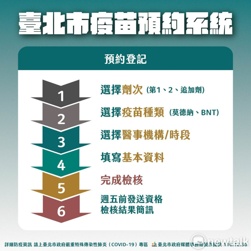 北市疫苗預約系統步驟。   圖：台北市政府 / 提供