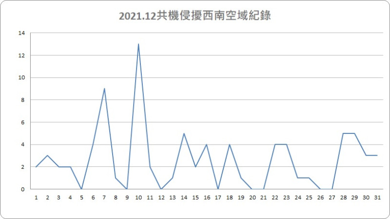 解放軍12月份侵擾台灣西南空域23天、81架次。   圖：新頭殼製作(依國防部即時軍事動態網頁數據累計)