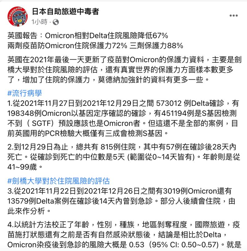 前台大醫林氏璧今在臉書上引劍橋大學針對Omicron對於住院風險、與住院的保護力評估數據，顯示Omicron相對Delta住院風險降低67%，兩劑疫苗防Omicron住院保護力72%，而三劑則有保護力88%。   圖：翻攝自林氏璧臉書專頁「日本自助旅遊中毒者」