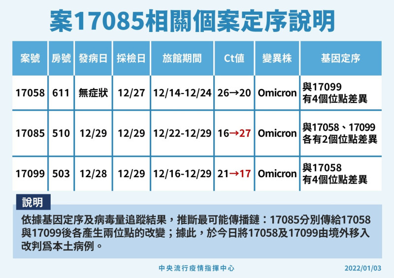 台北市某防疫旅館發生Omicron群聚感染，2例改判本土。   圖：中央流行疫情指揮中心/提供