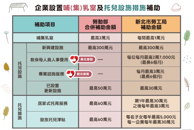 企業設置哺(集)乳室及托兒設施措施補助。   圖：新北市勞工局提供