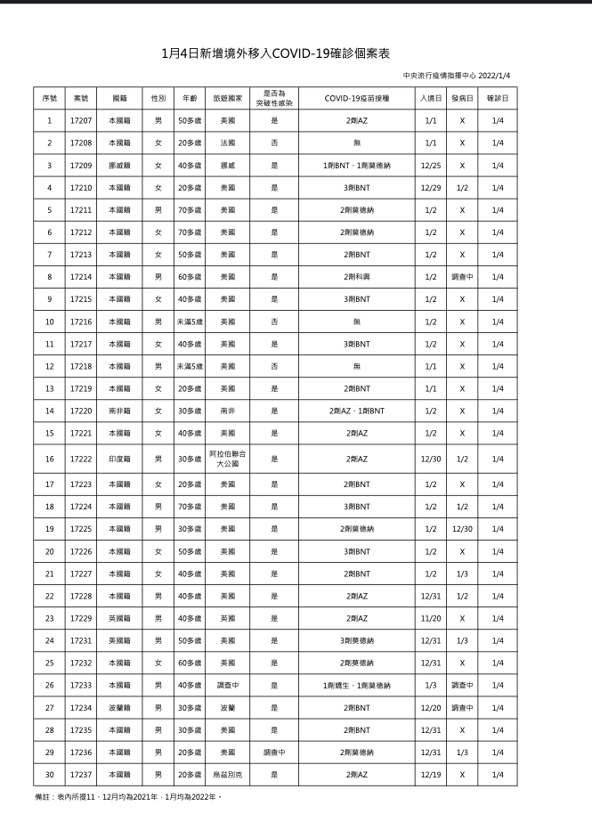 1/4日新增境外移入疫調一覽   圖：中央流行疫情指揮中心/提供