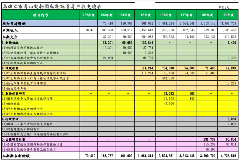 壽山動物園官網公佈的「動物認養收支總表」。   圖：國民黨高雄市黨部提供