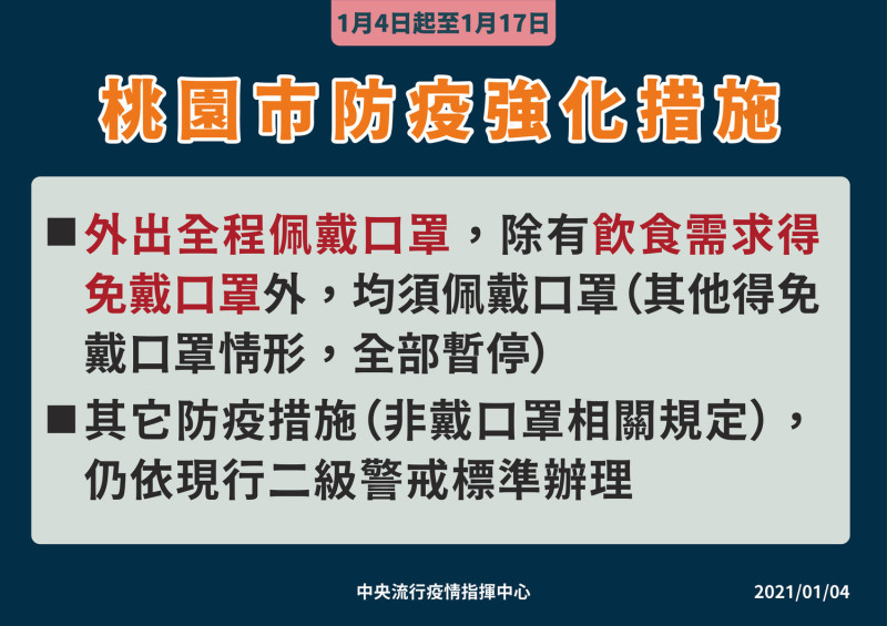 桃園市即日起至1/17，外出除飲食外須全程佩戴口罩。   圖：中央流行疫情指揮中心／提供